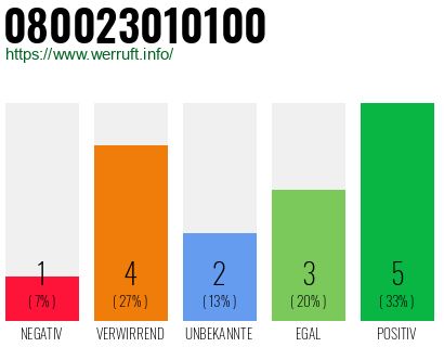 Rufnummer 080023010100 Telefonnummer 080023010100