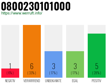Rufnummer 0800230101000 Telefonnummer 0800230101000