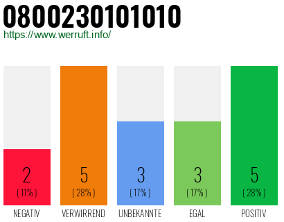 Rufnummer 0800230101010 Telefonnummer 0800230101010