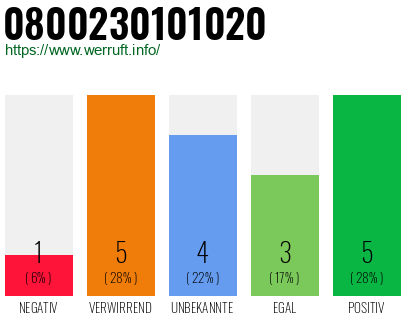 Rufnummer 0800230101020 Telefonnummer 0800230101020