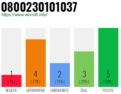 Rufnummer 0800230101037 Telefonnummer 0800230101037