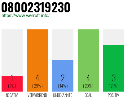 Rufnummer 08002319230 Telefonnummer 08002319230