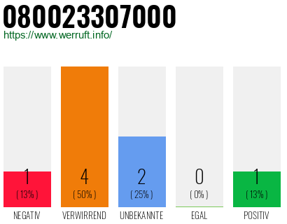 Rufnummer 080023307000 Telefonnummer 080023307000