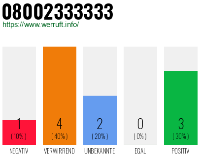 Rufnummer 08002333333 Telefonnummer 08002333333