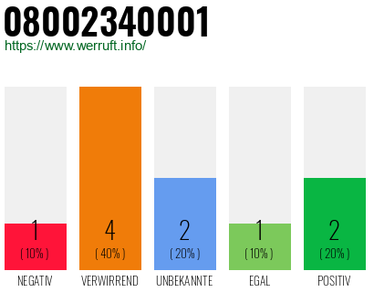 Rufnummer 08002340001 Telefonnummer 08002340001