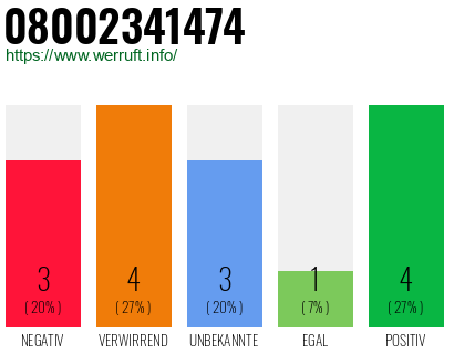 Rufnummer 08002341474 Telefonnummer 08002341474