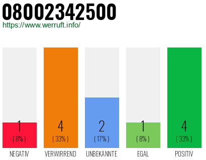 Rufnummer 08002342500 Telefonnummer 08002342500