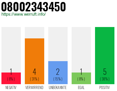 Rufnummer 08002343450 Telefonnummer 08002343450