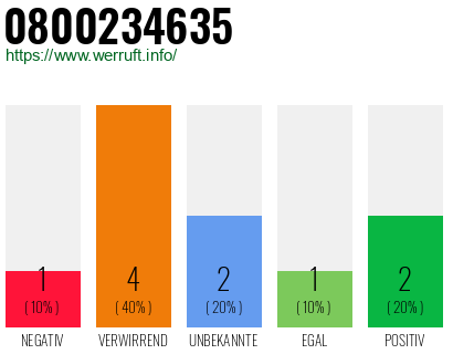 Telefonnummer 0800234635