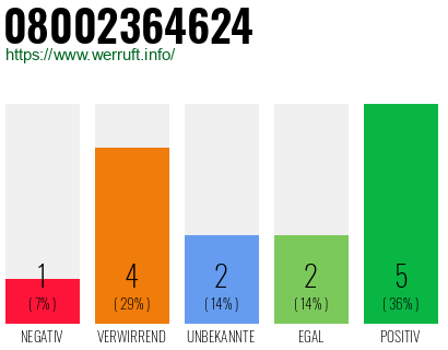 Rufnummer 08002364624 Telefonnummer 08002364624