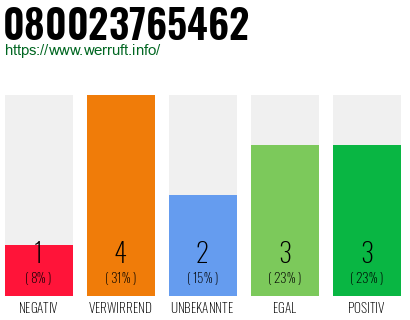 Rufnummer 080023765462 Telefonnummer 080023765462