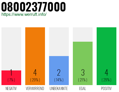 Rufnummer 08002377000 Telefonnummer 08002377000