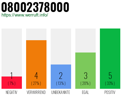 Rufnummer 08002378000 Telefonnummer 08002378000