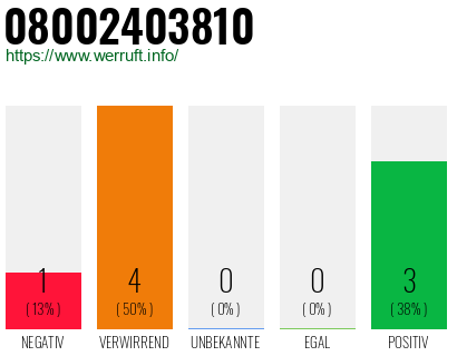 Rufnummer 08002403810 Telefonnummer 08002403810