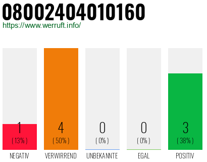 Rufnummer 08002404010160 Telefonnummer 08002404010160