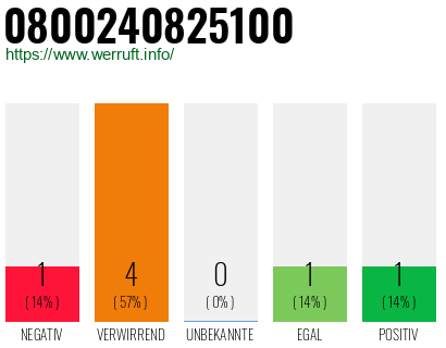 Rufnummer 0800240825100 Telefonnummer 0800240825100