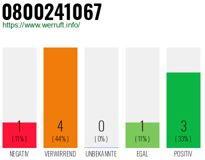 Rufnummer 0800241067 Telefonnummer 0800241067