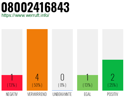Rufnummer 08002416843 Telefonnummer 08002416843