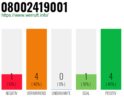Rufnummer 08002419001 Telefonnummer 08002419001
