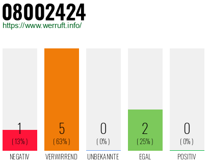 Rufnummer 08002424 Telefonnummer 08002424