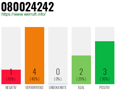 Rufnummer 080024242 Telefonnummer 080024242