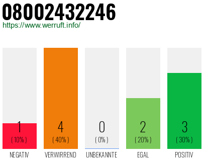 Rufnummer 08002432246 Telefonnummer 08002432246