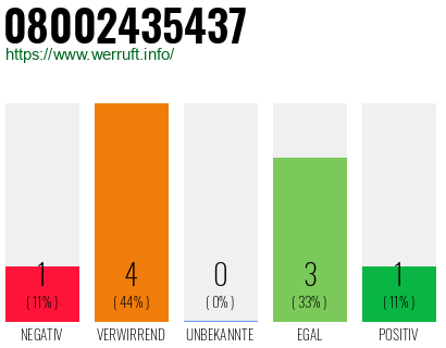 Rufnummer 08002435437 Telefonnummer 08002435437
