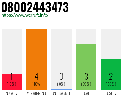 Rufnummer 08002443473 Telefonnummer 08002443473