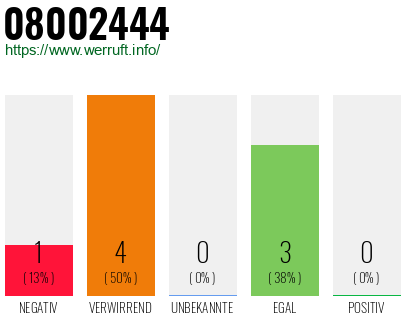 Rufnummer 08002444 Telefonnummer 08002444