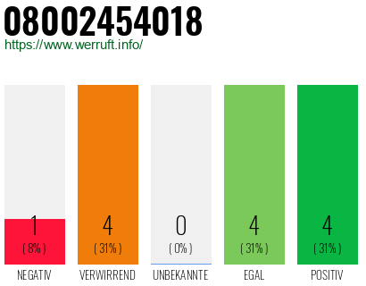 Rufnummer 08002454018 Telefonnummer 08002454018