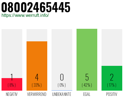 Rufnummer 08002465445 Telefonnummer 08002465445
