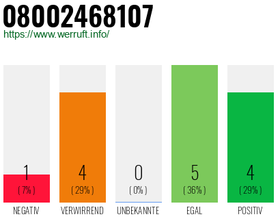 Rufnummer 08002468107 Telefonnummer 08002468107