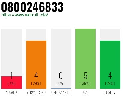 Rufnummer 0800246833 Telefonnummer 0800246833