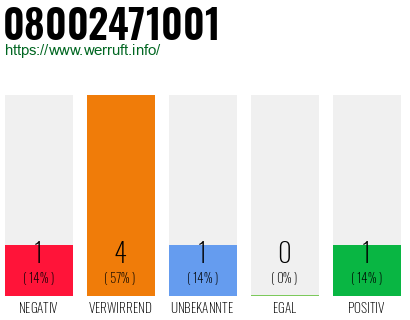 Rufnummer 08002471001 Telefonnummer 08002471001