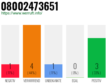 Rufnummer 08002473651 Telefonnummer 08002473651