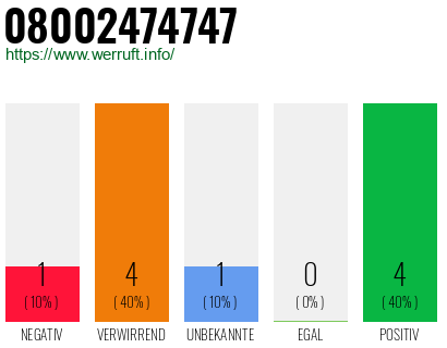 Rufnummer 08002474747 Telefonnummer 08002474747