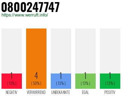Rufnummer 0800247747 Telefonnummer 0800247747