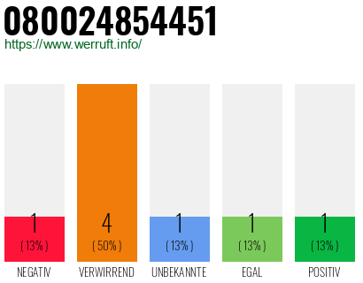 Rufnummer 080024854451 Telefonnummer 080024854451