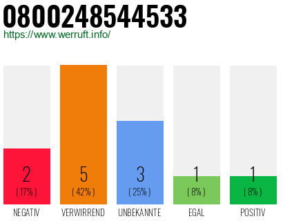 Rufnummer 0800248544533 Telefonnummer 0800248544533
