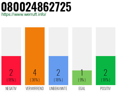Rufnummer 080024862725 Telefonnummer 080024862725