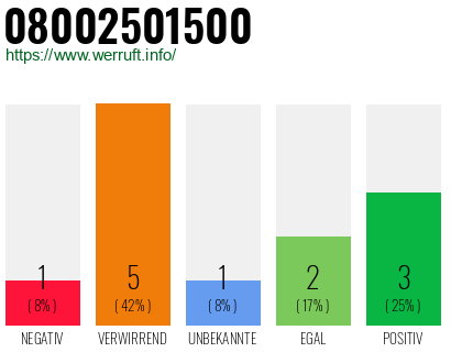 Rufnummer 08002501500 Telefonnummer 08002501500