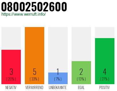 Rufnummer 08002502600 Telefonnummer 08002502600