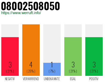 Rufnummer 08002508050 Telefonnummer 08002508050