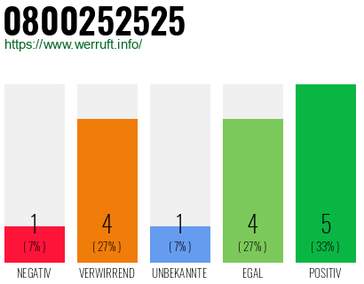 Rufnummer 0800252525 Telefonnummer 0800252525