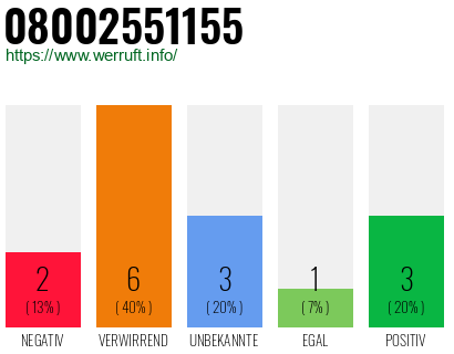 Rufnummer 08002551155 Telefonnummer 08002551155