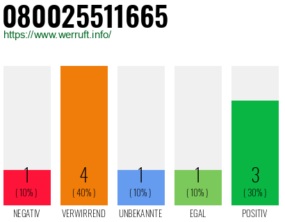 Rufnummer 080025511665 Telefonnummer 080025511665