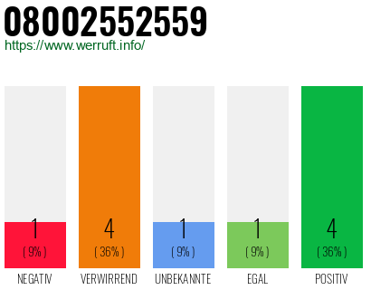 Rufnummer 08002552559 Telefonnummer 08002552559