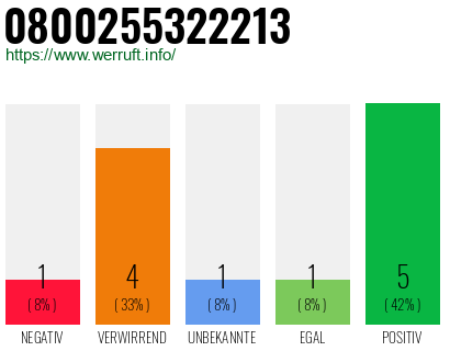 Rufnummer 0800255322213 Telefonnummer 0800255322213