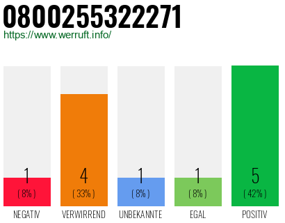 Rufnummer 0800255322271 Telefonnummer 0800255322271