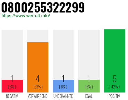 Rufnummer 0800255322299 Telefonnummer 0800255322299